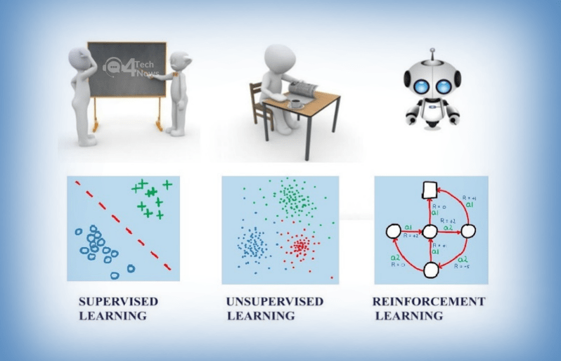 Phân biệt Supervised Learning, Unsupervised Learning và Reinforcement Learning - 4TechNews